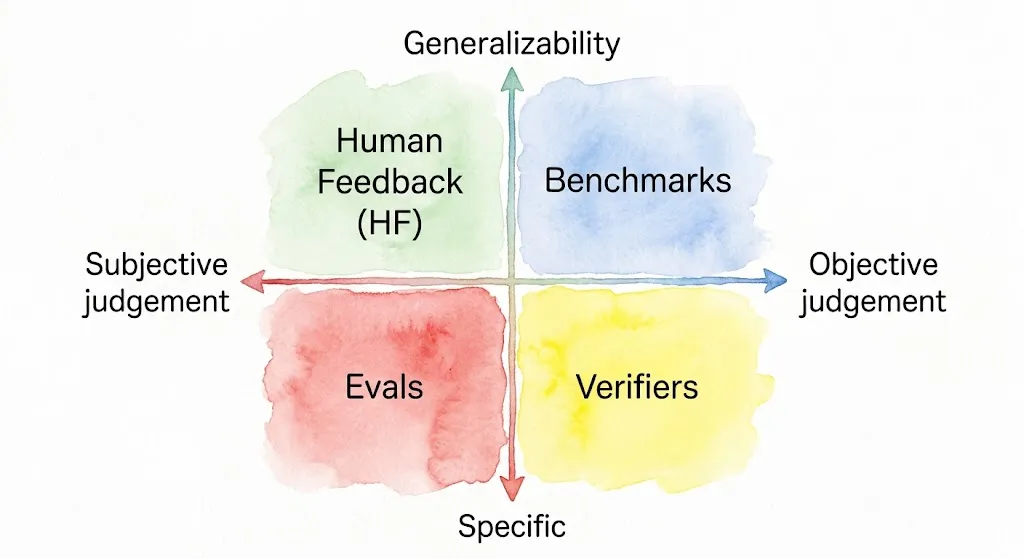 A mental model of how evals, benchmarks and verifiers overlap
